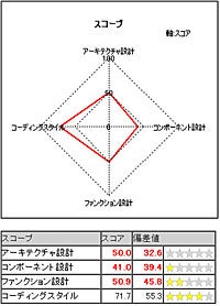 スコープ別評価
