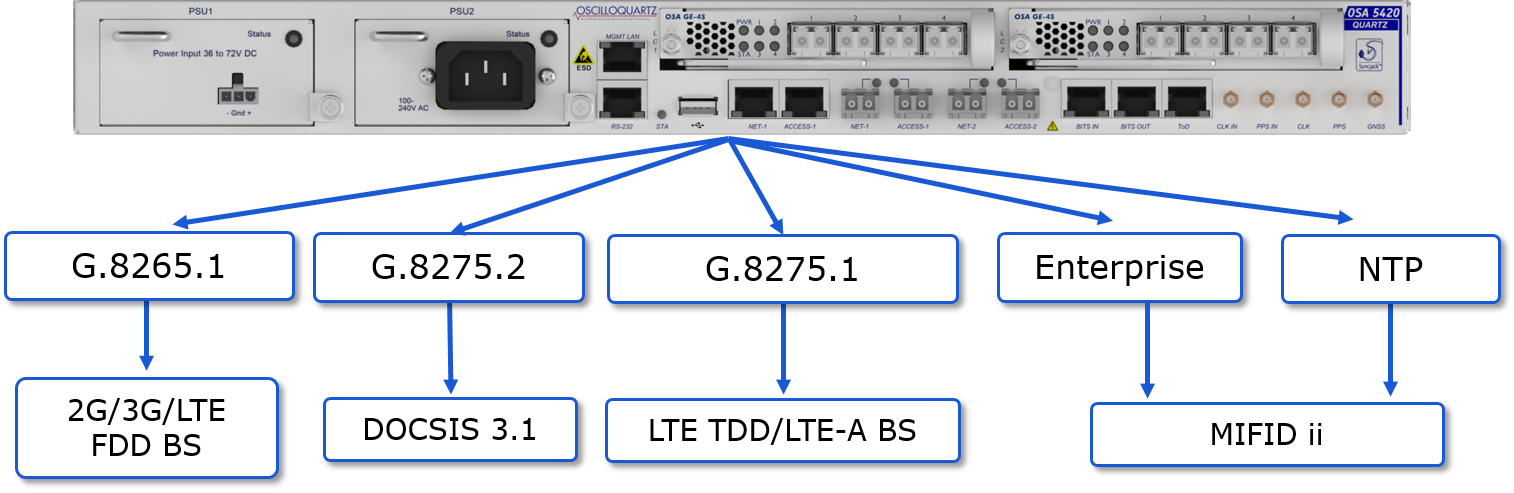 OSA542X Supporting Multiple Applications