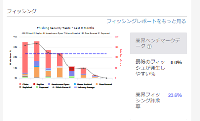 KnowBe4 フィッシング攻撃メールへの応答傾向の把握