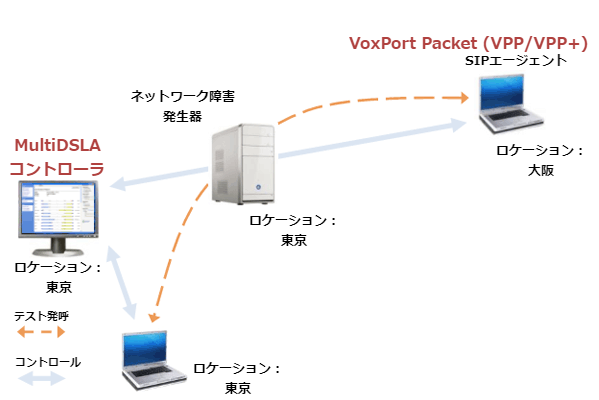 MultiDSLA VoIP回線試験