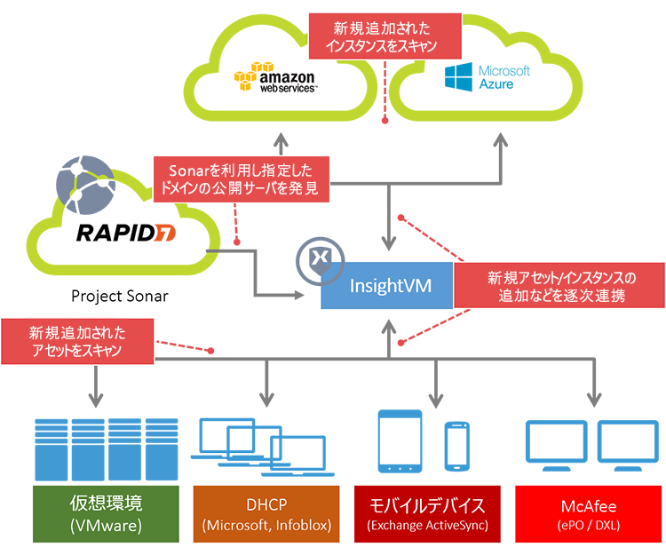 InsightVMシステム構成図