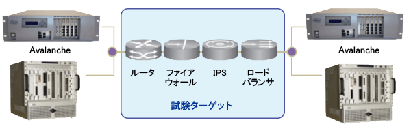Avalanche ネットワーク機器試験の構成