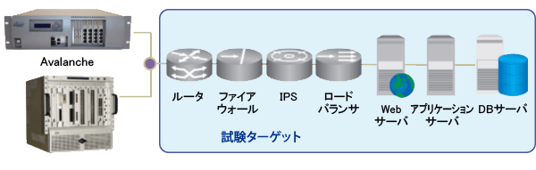 Avalanche システム試験の構成