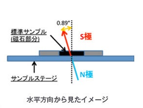 物性／エネルギー磁気モーメント測定システム「M-Axis」