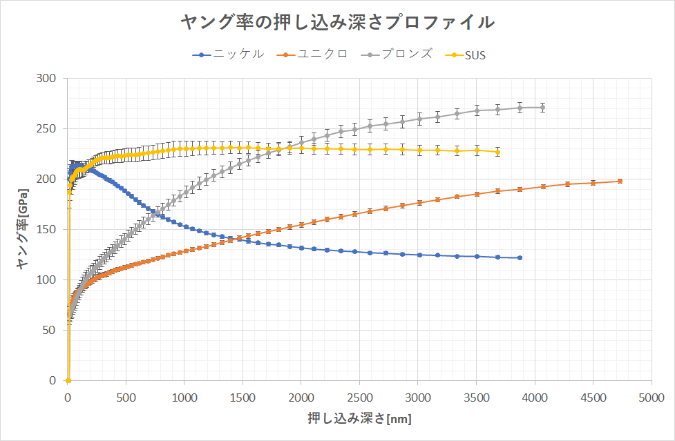 ナノイメージングナノインデンターを用いたメッキ膜の硬度・ヤング率測定例