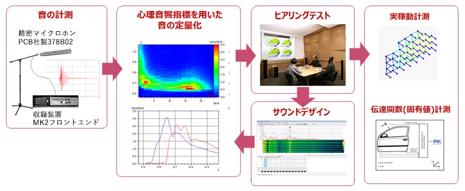 評価フローの一例