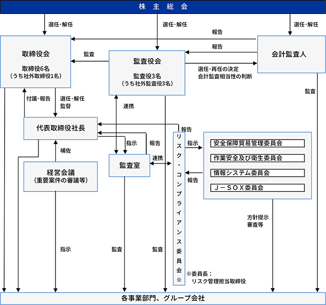 コーポレート・ガバナンス体制図