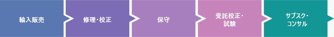 リカーリングビジネス