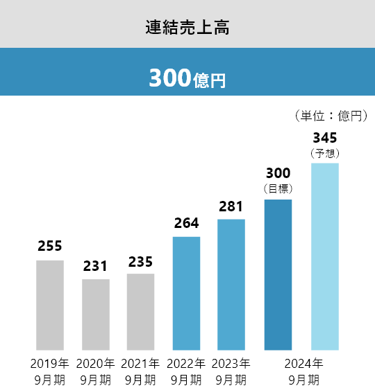 連結売上高 300億円