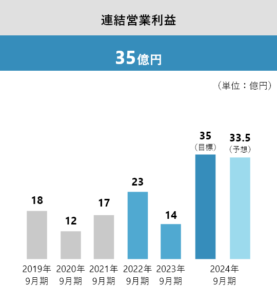 連結営業利益 35億円
