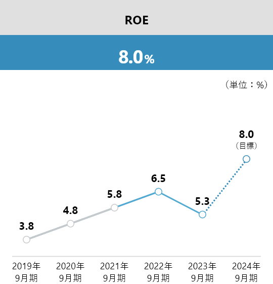 ROE 8.0%