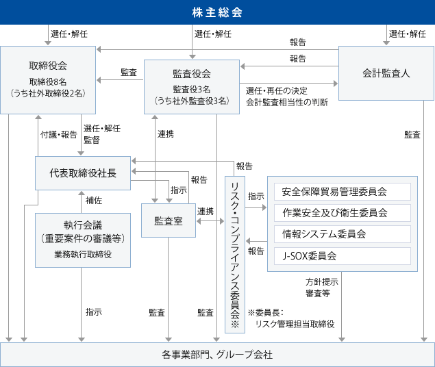 コーポレート・ガバナンス体制図