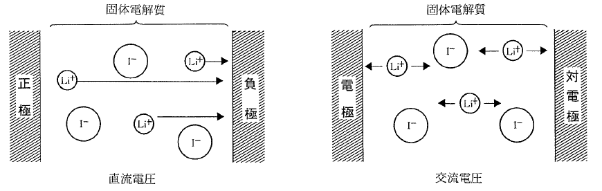 固体電解質における交流インピーダンス測定について