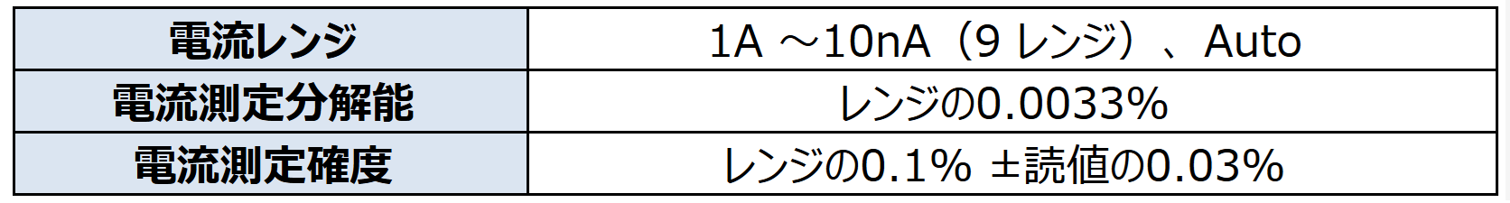 表1. BioLogic社製 ポテンショ/ガルバノスタット SP-300 の電流測定仕様