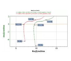 リチウムイオン電池のインピーダンス測定　EC-Lab®ソフトウェアの測定条件最適化