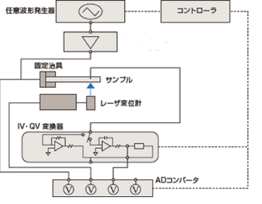e正圧電・逆圧電評価システム 東陽テクニカ “はかる”技術で未来