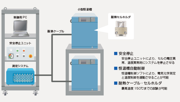 電気化学測定システム構成例のイメージ