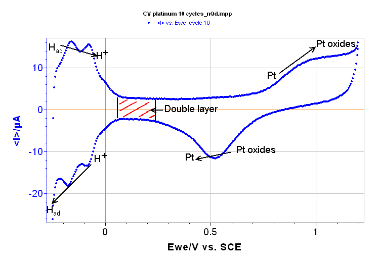 低電位での参加を示す図3の曲線を拡大したもの