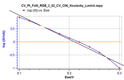 koutecky-Levichによるターフェル曲線の再構築