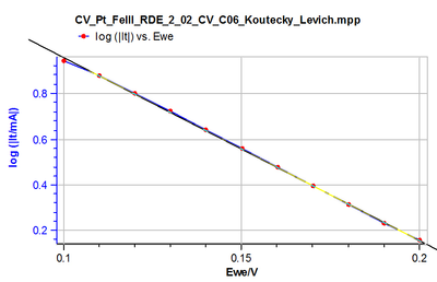 koutecky-Levichによるターフェル曲線の再構築（電位境界の調整による）