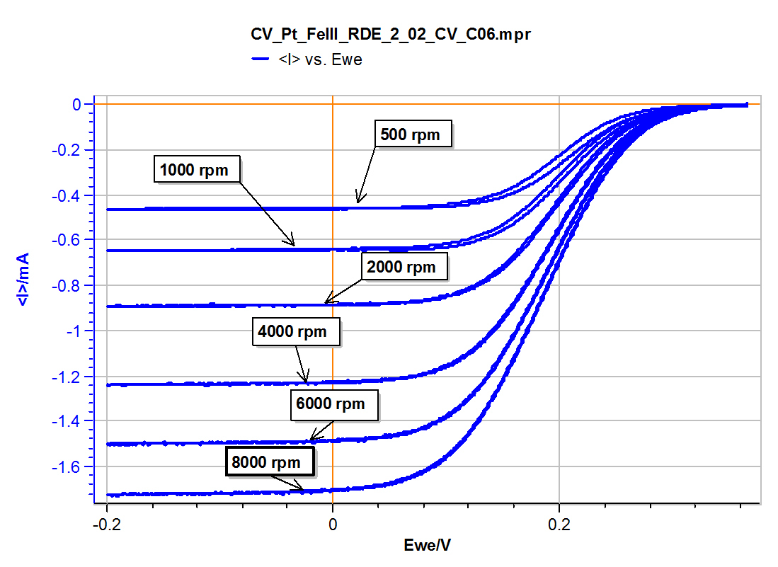 図4：FeⅢの還元によるLevich曲線の実験結果