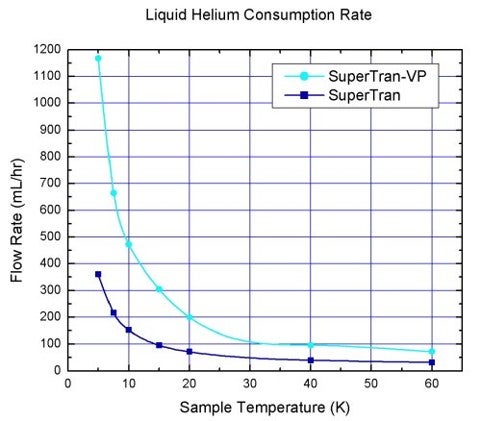 光学SuperTranクライオスタットの典型的な寒剤消費量