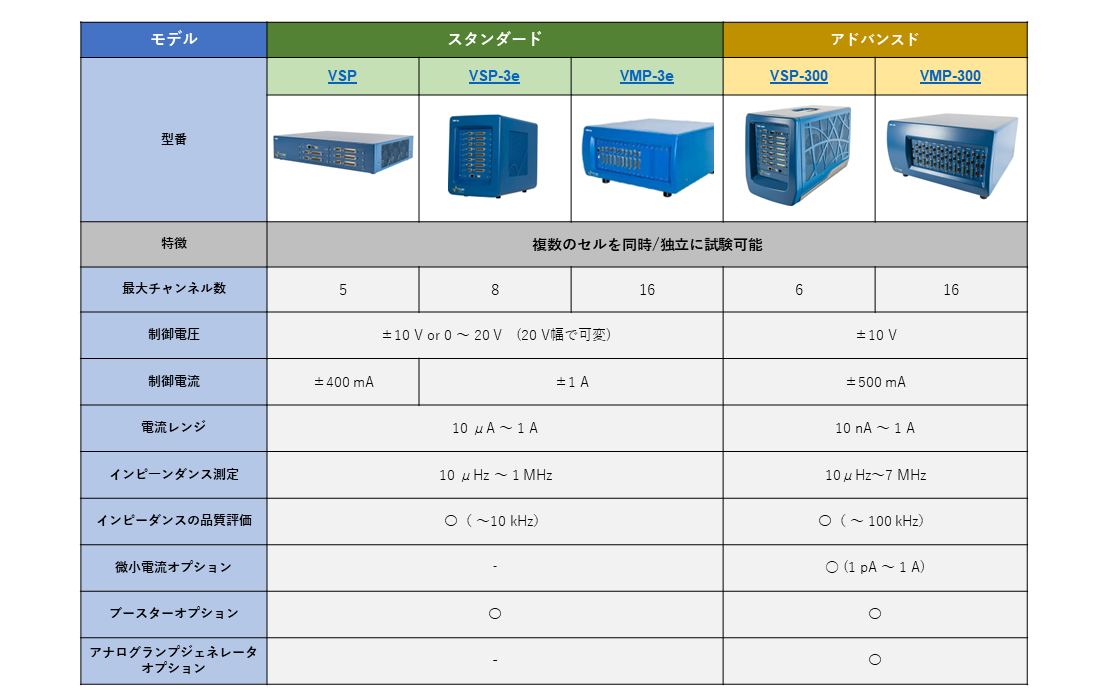 Bio-Logic社マルチチャンネル比較表