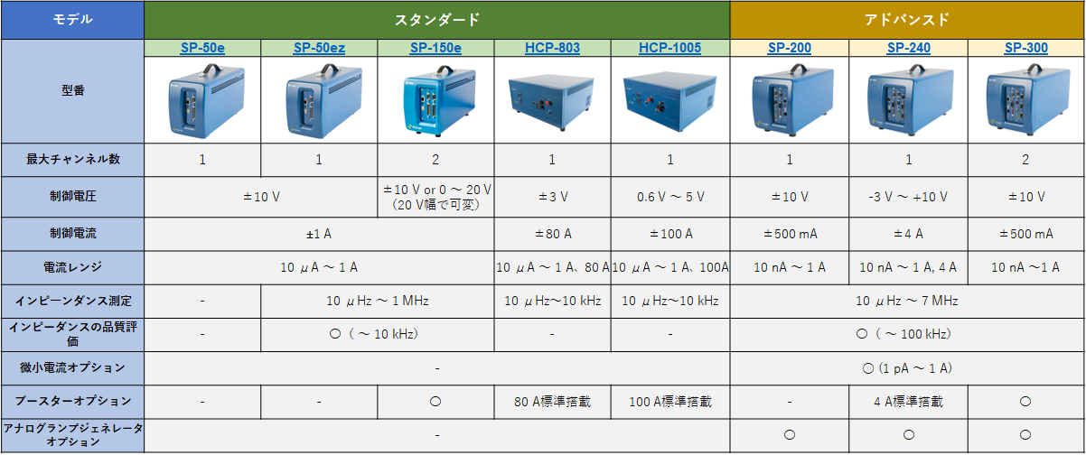 Bio-Logic社シングルチャンネル比較表
