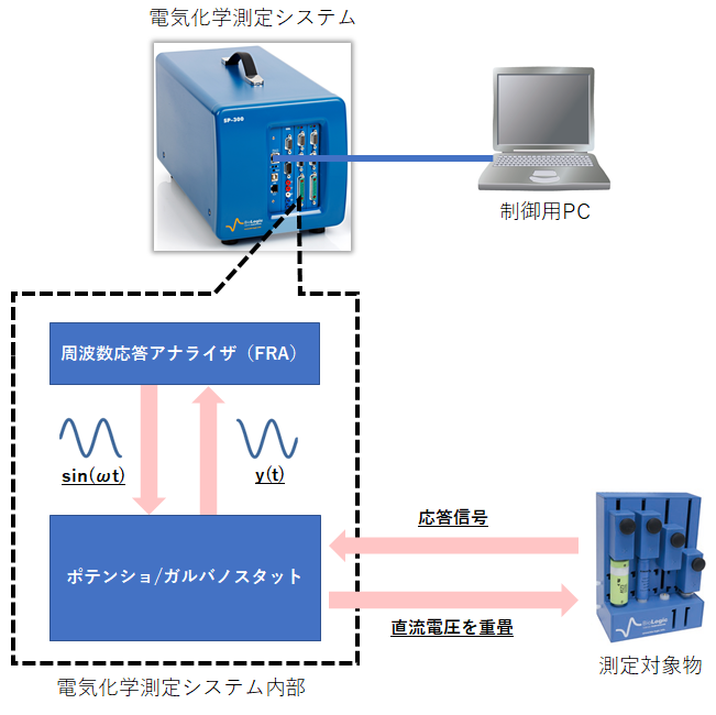 電気化学インピーダンス測定の原理 ポテンショスタット ガルバノスタット 東陽テクニカ はかる 技術で未来を創る 物性 エネルギー