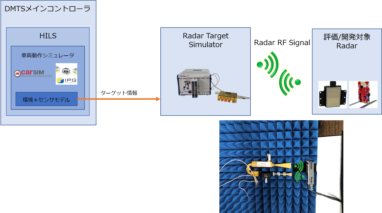 Radar HILS