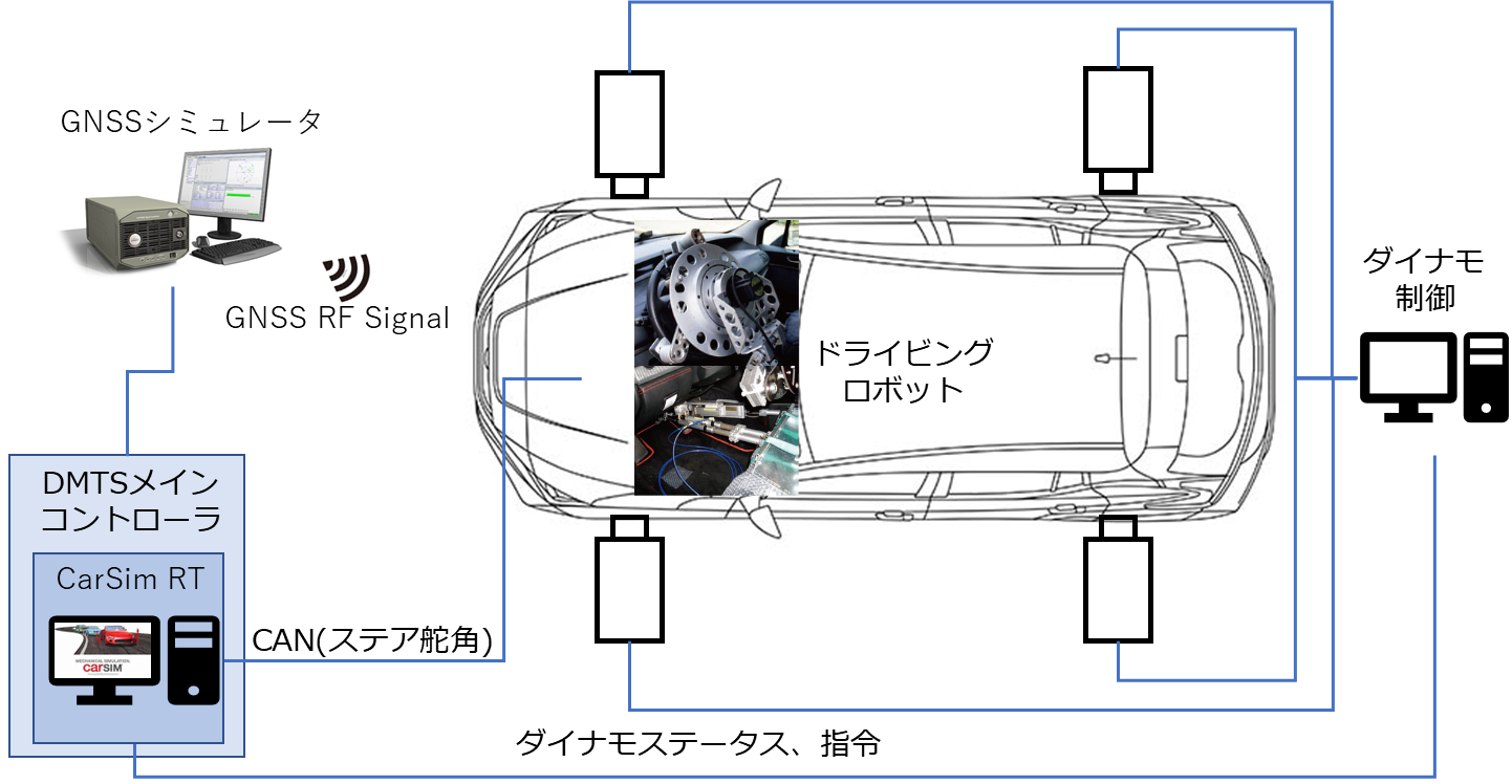 自動運転車両試験