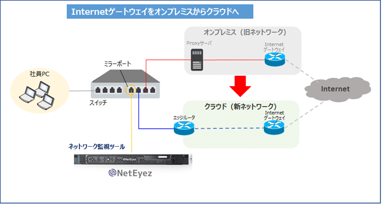 Internetゲートウェイを、NetEyezを利用してオンプレミスからクラウドへ移行するイメージ