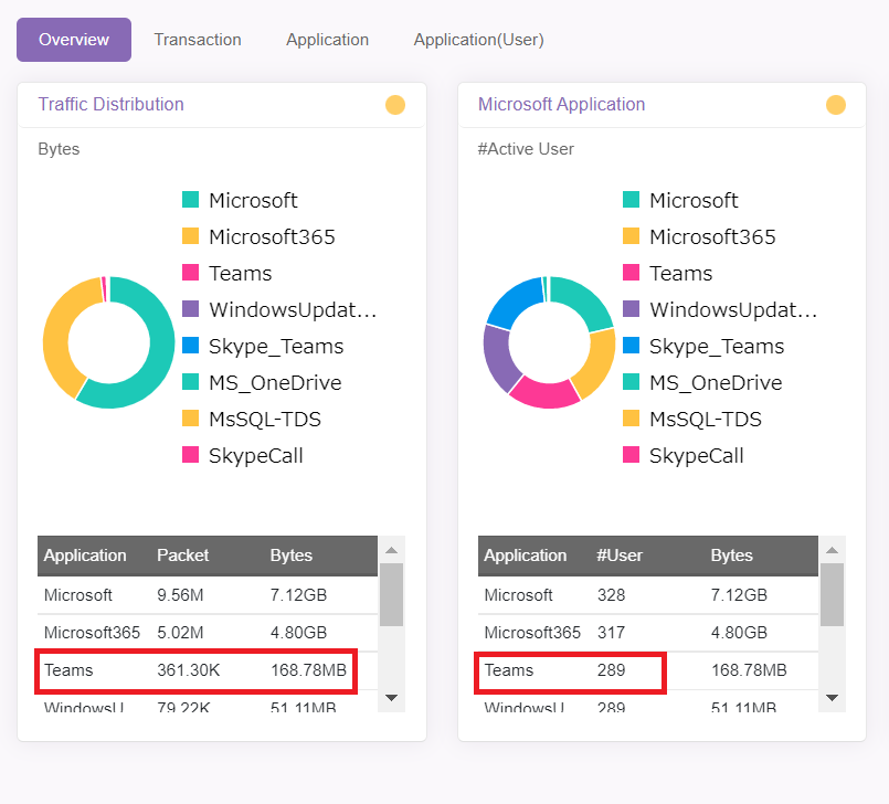 NetEyezの管理画面でチームズ（Teams）利用状況を確認するイメージ