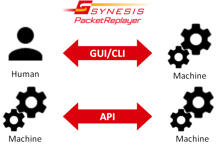 SYNESISパケットリプレイヤーのインターフェイス｜GUI、CLI、RestAPIに対応