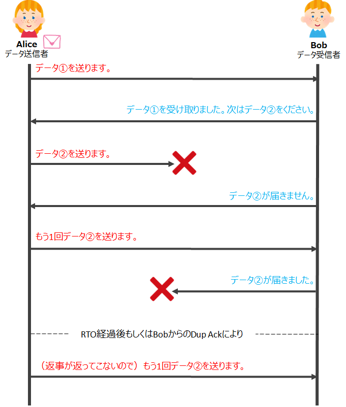 TCPの再送アルゴリズム