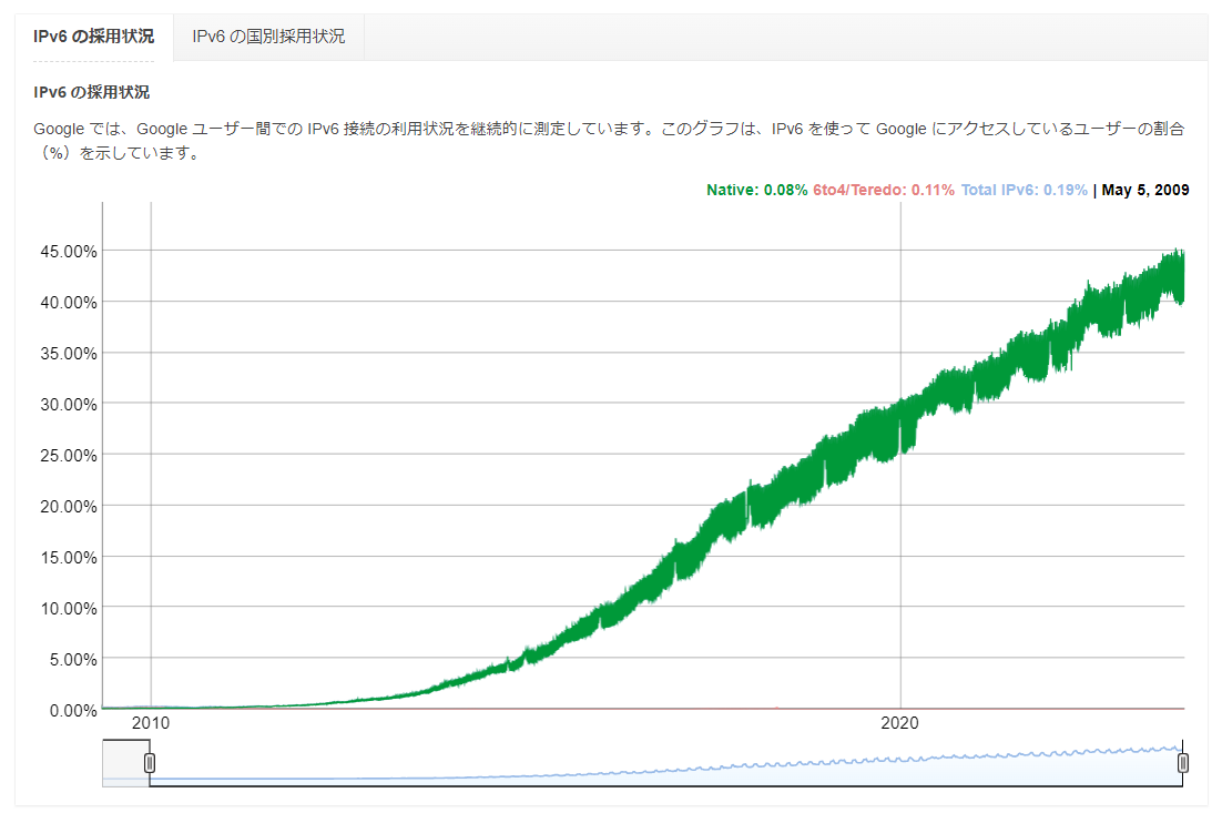 IPv6の採用状況 by Google