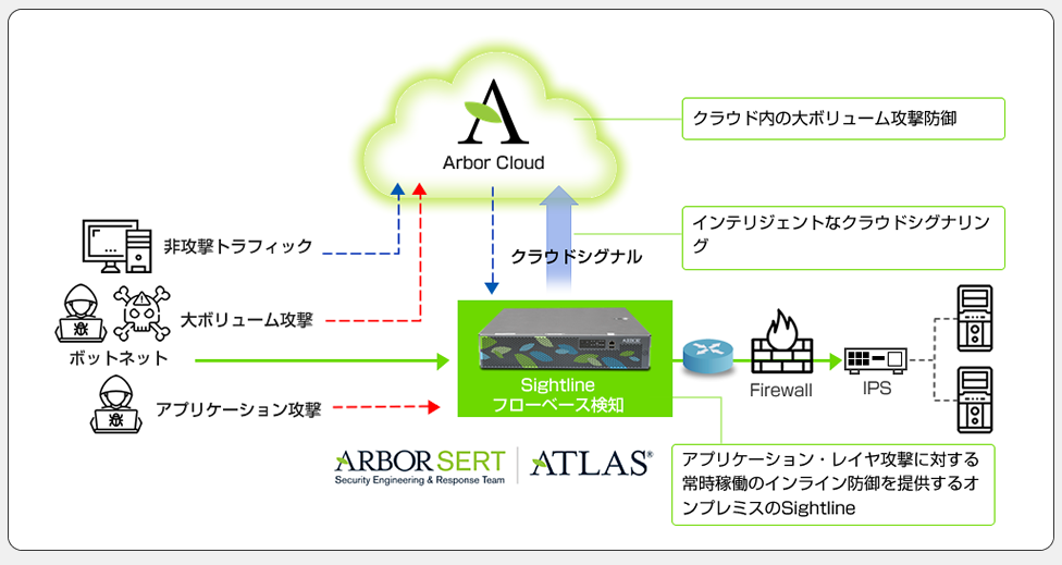 NETSCOUT Arbor Cloud | 東陽テクニカ | “はかる”技術で未来を創る | セキュリティ& ラボカンパニー