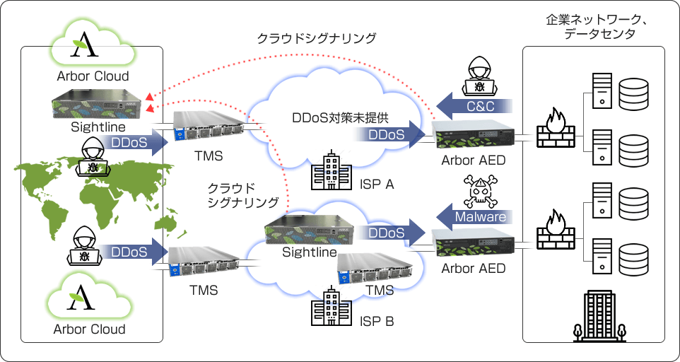 NETSCOUT Arbor | 東陽テクニカ | “はかる”技術で未来を創る | セキュリティ& ラボカンパニー