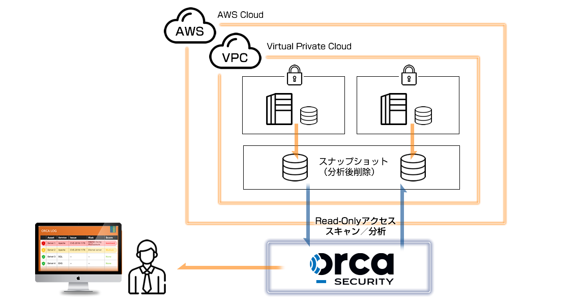 ORCAクラウドセキュリティプラットフォーム概念図（AWSの場合）｜ORCAクラウドセキュリティプラットフォーム｜東陽テクニカ セキュリティ&ラボカンパニー【公式】
