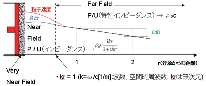 図2：音源近傍における音圧と音響粒子速度
