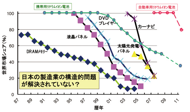 図1：電子デバイス機器における日本企業の世界市場シェア小川紘一 「新・日本型イノベーションとしての標準化・事業戦略（１１）」より、内海氏が加筆