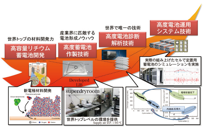 図3：早稲田大学・逢坂研究室の先端電池研究開発体制