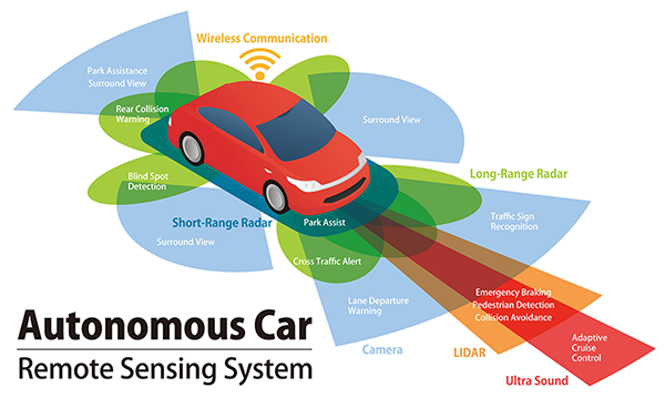 図1：自動運転のためのリモートセンシングシステム（イメージ） 