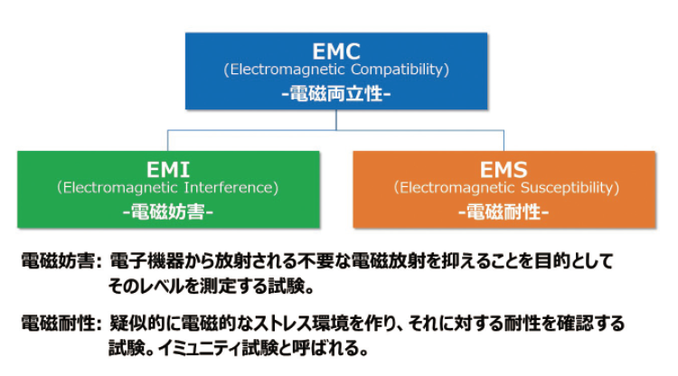 図２：EMCの二つの側面