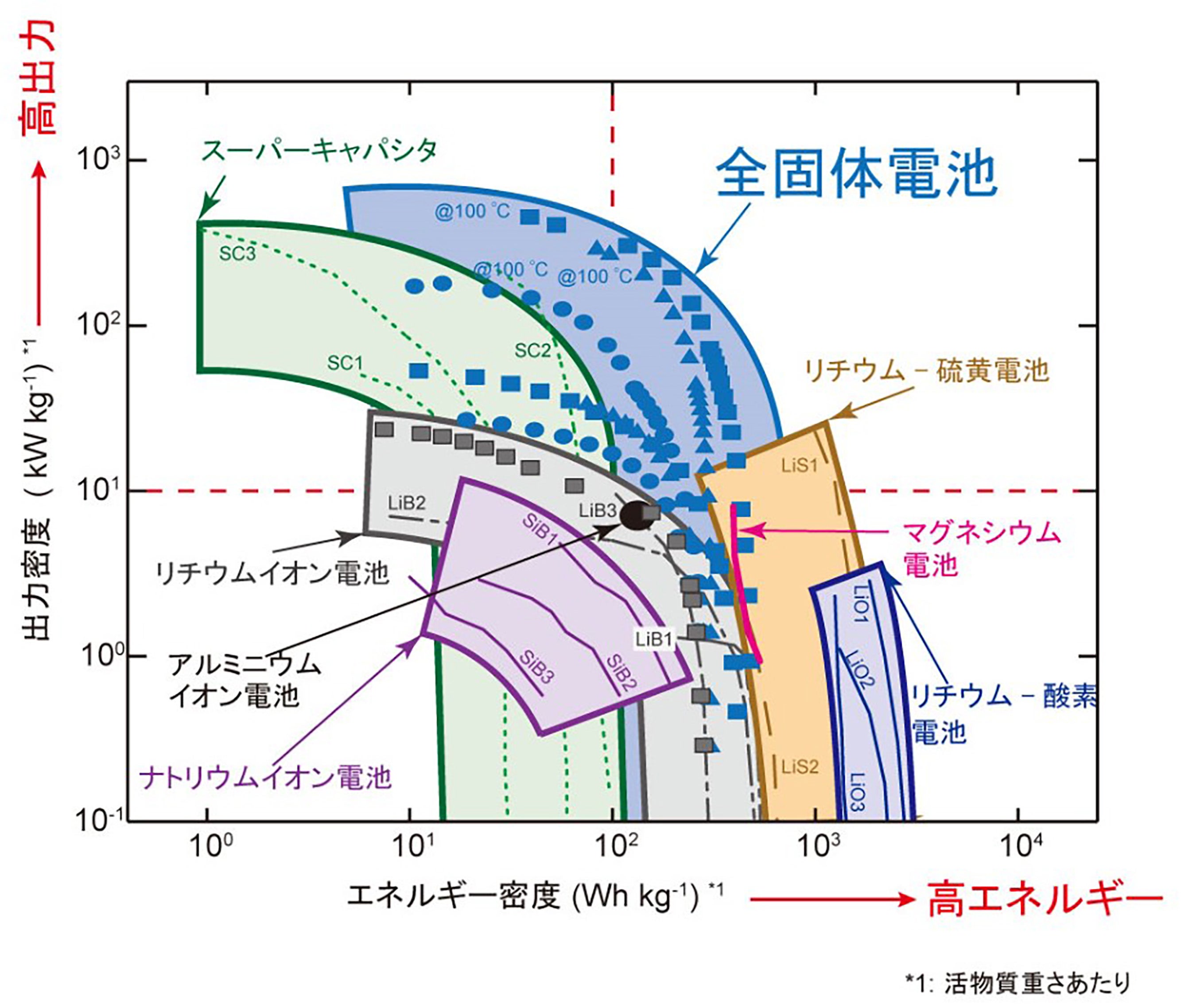 図2：各エネルギーデバイスのエネルギー密度（EVの航続距離）と出力密度（EVの加速性能）の関係（東京工業大学提供）
