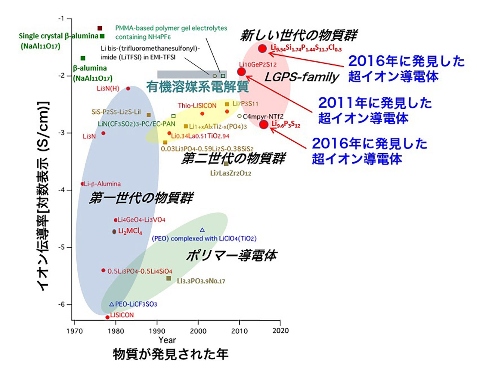 図3:固体電解質の材料探索