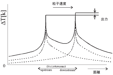 図5:2本の白金線近傍の温度分布