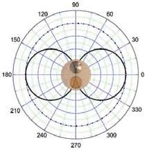 図6:MicroflownPUプローブ-音響粒子速度センサ部の8の字指向性