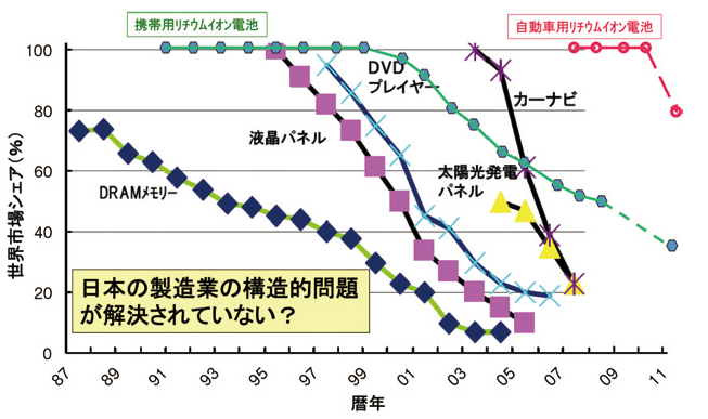図1:電子デバイス機器における日本企業の世界市場シェア小川紘一 「新・日本型イノベーションとしての標準化・事業戦略(11)」より、内海氏が加筆