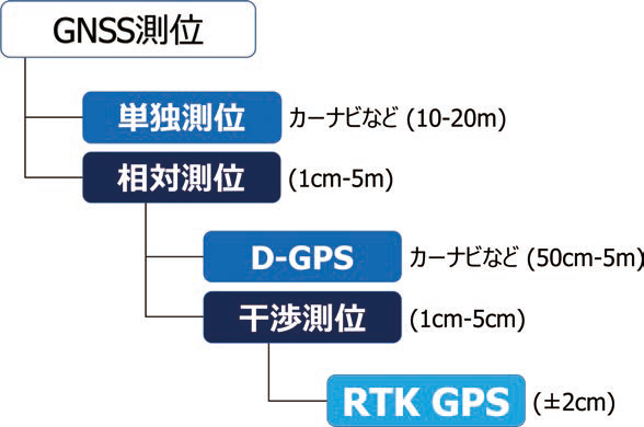 GNSSの分類